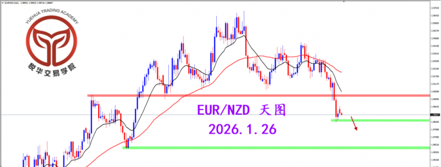 2026.1.26 图文交易计划：殴钮周线弱势 目前空头明朗
