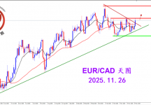 2025.11.26 图文交易计划：欧加试探拉升 关注压制得失