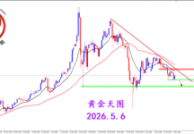 2026.5.6 图文交易计划：黄金探底反弹 关注支撑表现