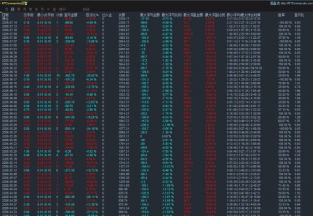 黄金M5周期一次一单EA｜稳单风控
