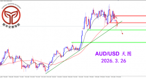 2026.3.26 图文交易计划:澳美下跌收弱 等待空头确认