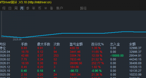 策略名称:乾升一号・稳健养老型策略
13个月实盘交易记录,历史最大回撤20%,月