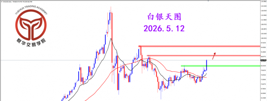2026.5.12 图文交易计划：白银突破压制 阳线奠定多头
