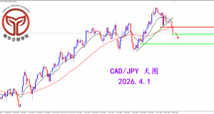 2026.4.1 图文交易计划：加日再度走弱 方向较为明显
