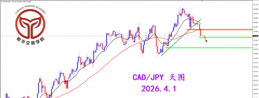2026.4.1 图文交易计划：加日再度走弱 方向较为明显