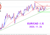2025.11.26 图文交易计划：欧加试探拉升 关注压制得失