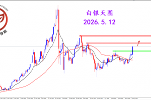2026.5.12 图文交易计划：白银突破压制 阳线奠定多头