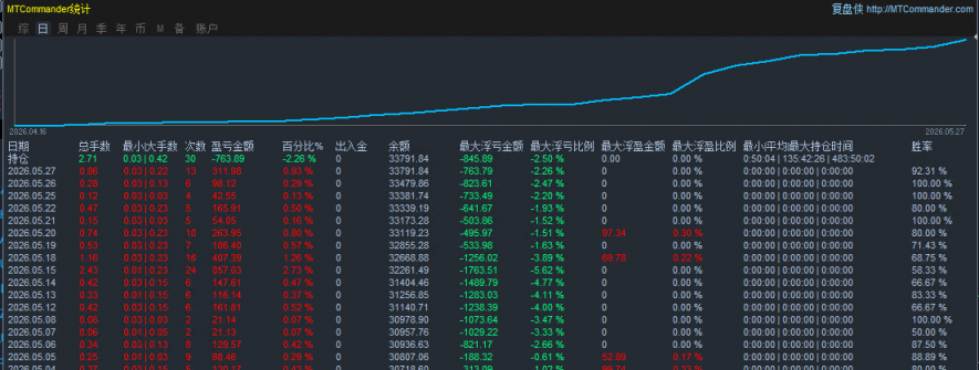 持续稳定， 0干预已43天， 目前按日0回撤。 20260527收益0.93%