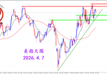 2026.4.7 图文交易计划：美指持续震荡 数据作用有限