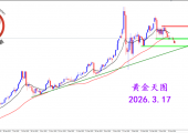 2026.3.17 图文交易计划：黄金短期走弱 等待空头机遇