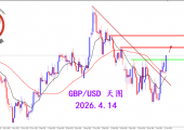 2026.4.14 图文交易计划:镑美突破压制 打开拉升格局