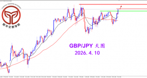 2026.4.10 图文交易计划：镑日突破压制 结束调整走强