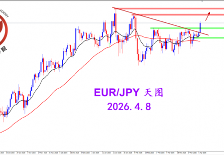 2026.4.8 图文交易计划：欧日坚决阳线 奠定多头格局