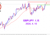 2026.4.10 图文交易计划：镑日突破压制 结束调整走强