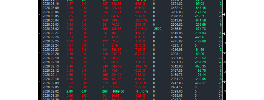 富哥AK47EA盈利能力好棒，近期赚2倍多的利润了！