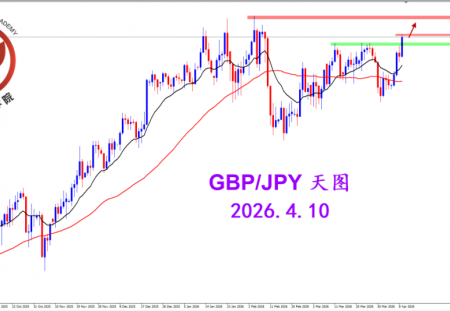 2026.4.10 图文交易计划：镑日突破压制 结束调整走强