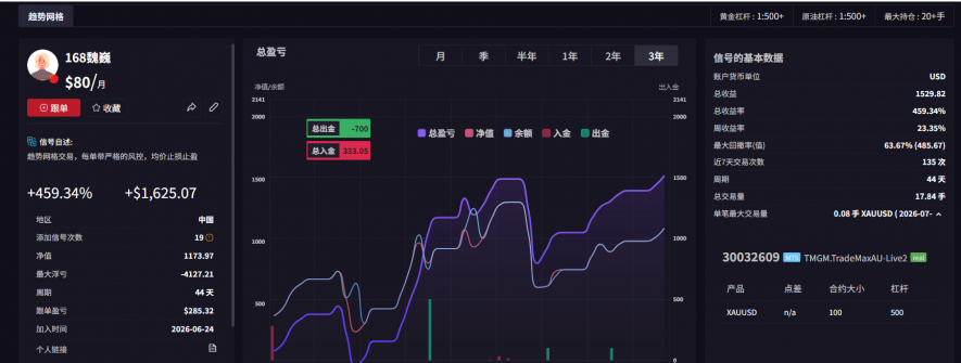 MT5趋势网格 动态加仓，带严格风控，对点差本金要求不高