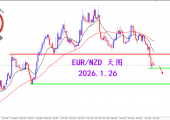 2026.1.26 图文交易计划：殴钮周线弱势 目前空头明朗