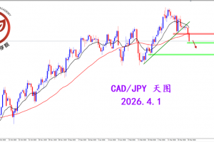 2026.4.1 图文交易计划：加日再度走弱 方向较为明显