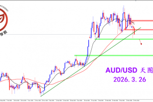 2026.3.26 图文交易计划：澳美下跌收弱 等待空头确认