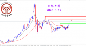 2026.5.12 图文交易计划：白银突破压制 阳线奠定多头