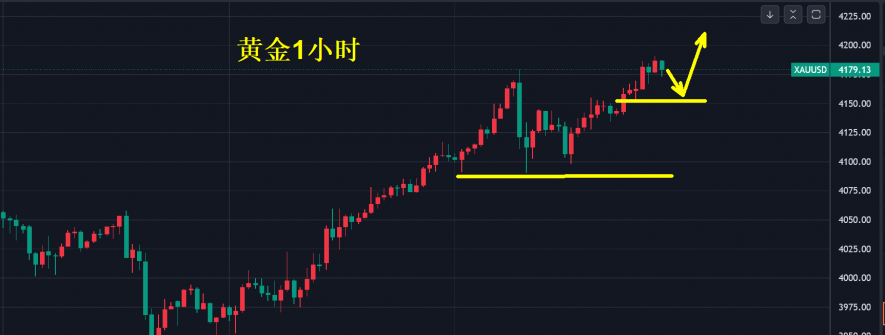 黄金，直逼4200美元-李生论金