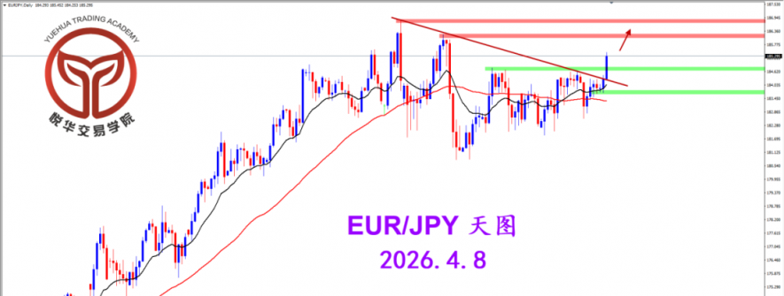 2026.4.8 图文交易计划：欧日坚决阳线 奠定多头格局