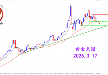 2026.3.17 图文交易计划：黄金短期走弱 等待空头机遇