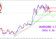 2026.3.26 图文交易计划：澳美下跌收弱 等待空头确认