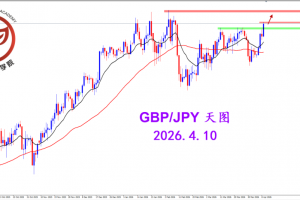 2026.4.10 图文交易计划：镑日突破压制 结束调整走强