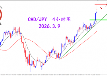 2026.3.9 图文交易计划：加日突破压制 多头重回主导