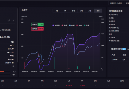 MT5趋势网格 动态加仓，带严格风控，对点差本金要求不高