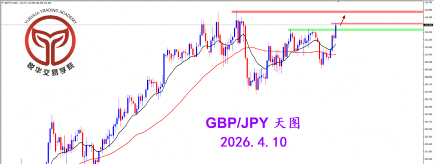 2026.4.10 图文交易计划：镑日突破压制 结束调整走强