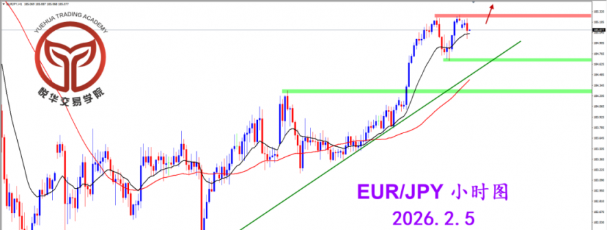 2026.2.5 图文交易计划：欧日短线强势 谨慎关注短多