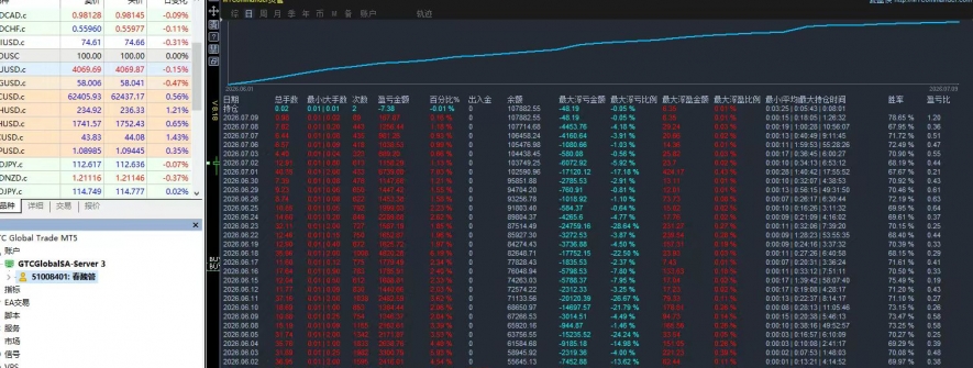 还在拿不住黄金利润？这款带移动保护的突破EA，自动锁盈不回吐