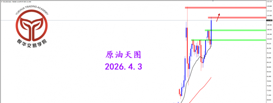 2026.4.3 图文交易计划：危机连续升级 油价一飞冲天