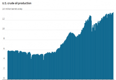 油价创五年新低！主要大宗商品“形同陌路”：黄金向北 石油向南