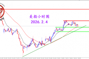 2026.2.4 图文交易计划：关键位置遇阻 美指短期调整