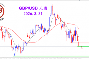 2026.3.31 图文交易计划：镑美坚决下跌 打开格局空间