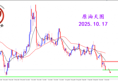 2025.10.17 图文交易计划：原油坚决阴线 空头重回主导