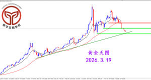 2026.3.19 图文交易计划:黄金触发空头 下跌势不可挡