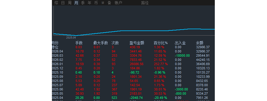 策略名称：乾升一号・稳健养老型策略
13个月实盘交易记录，历史最大回撤20%，月