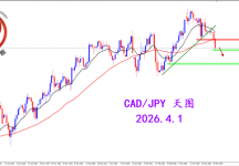 2026.4.1 图文交易计划：加日再度走弱 方向较为明显