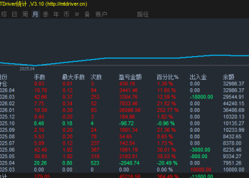 13个月实盘交易记录，历史最大回撤20%，月化10%-15%