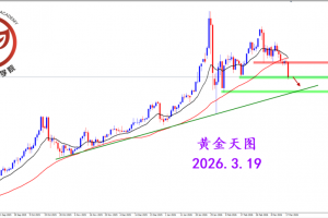 2026.3.19 图文交易计划：黄金触发空头 下跌势不可挡