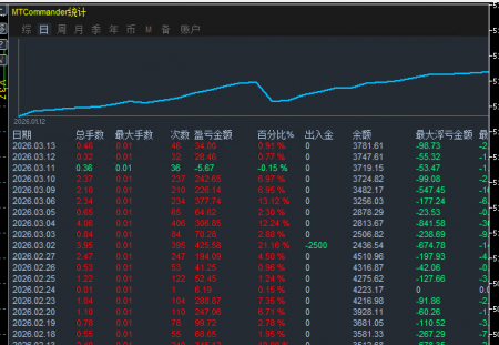 富哥AK47EA盈利能力好棒，近期赚2倍多的利润了！