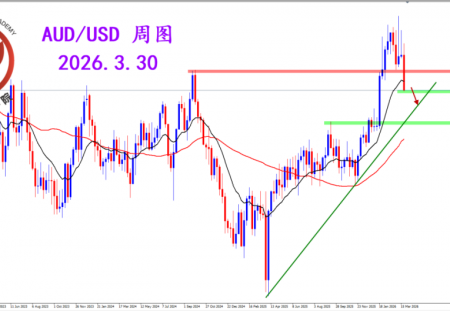 2026.3.30 图文交易计划：维系空头格局 澳美震荡下跌
