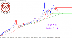 2026.3.17 图文交易计划：黄金短期走弱 等待空头机遇