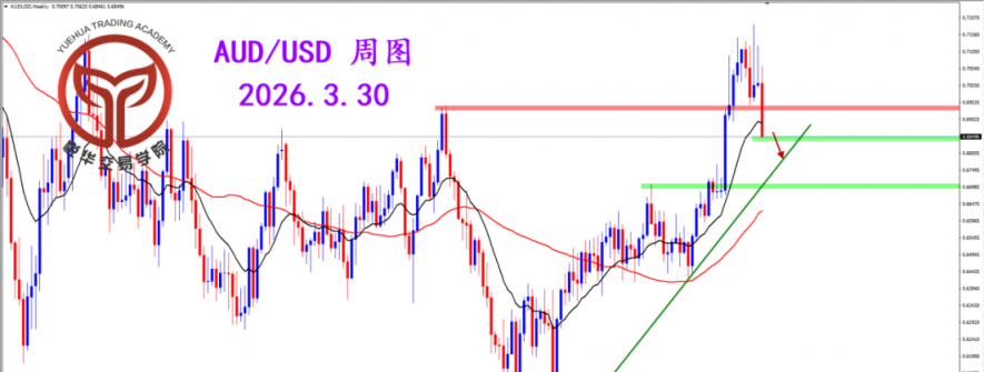 2026.3.30 图文交易计划：维系空头格局 澳美震荡下跌