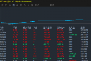 13个月实盘交易记录，历史最大回撤20%，月化10%-15%